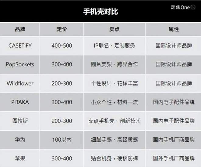 的手机壳谁在买单？爱游戏入口500块(图1)