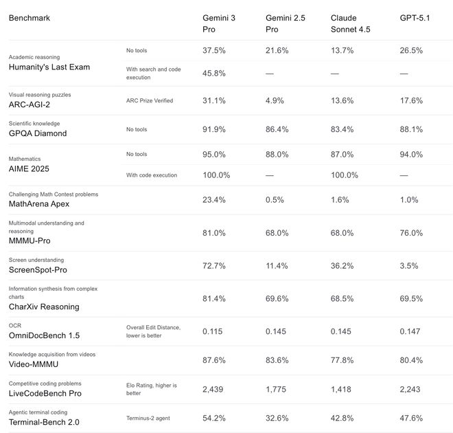 App表现被谷歌反超万亿美元算力投入远超营收爱游戏网站入口OpenAI内忧外患：模型+(图2)