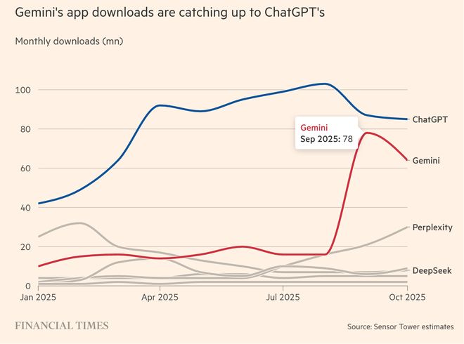 App表现被谷歌反超万亿美元算力投入远超营收爱游戏网站入口O