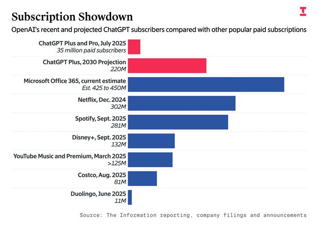 App表现被谷歌反超万亿美元算力投入远超营收爱游戏网站入口OpenAI内忧外患：模型+(图4)